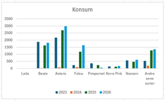 Søylediagram som viser lagerbeholdning for konsumpoteter, det vil si poteter til middag, per 15. april 2026. Det er mest Aterix på lager.