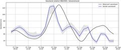 Diagram av observert og varsla vasstand i Solumstrand mellom 23.-24. august.