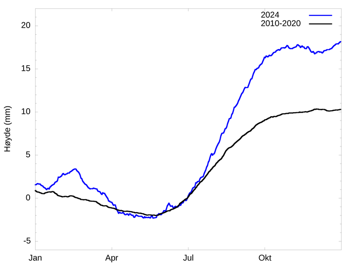 Graf%20som%20viser%20sesongvariasjoner%20i%20landheving%20i%20Ny-%C5lesund.%20Bl%E5%20linje%20representerer%202024%2C%20mens%20svart%20linje%20er%20gjennomsnittet%20for%202010%u20132020.