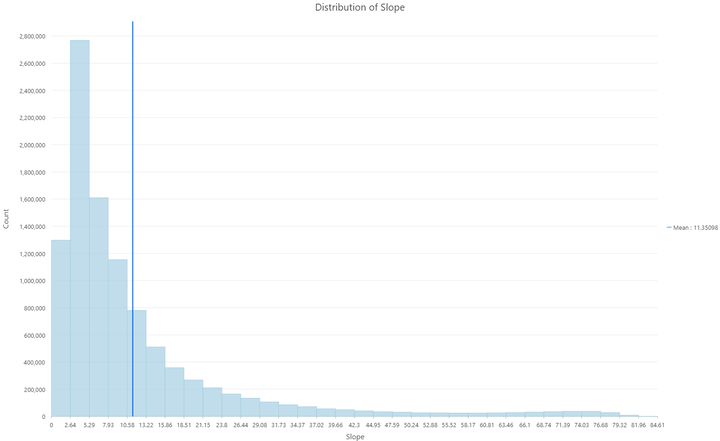 Histogram%20som%20viser%20fordelingen%20av%20helningsverdier%20fra%20en%20digital%20terrengmodell%20%28DTM%205%29%2C%20med%20verdiene%20konsentrert%20mot%20lavere%20helninger.