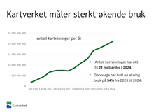 Diagram som viser økningen i antall kartvisninger per år fra 2011 til 2024. Teksten sier at antall kartvisninger har økt til 21 milliarder i 2024, og at Geonorge har hatt en økning i bruk på 34 prosent fra 2023 til 2024.