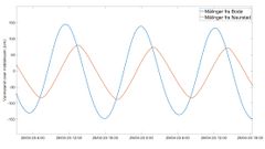 Graf som viser vannstandsmålinger fra Bodø (svart linje) og Naurstad (rosa linje) over et drøyt døgn i juli 2025. Grafen illustrerer at floa kommer senere i Saltstraumen, med mindre forskjell mellom flo og fjære.