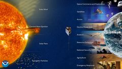 Store solstormer kan forstyrre teknologien som samfunnet vårt er avhengig av.