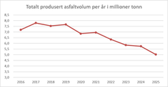 EBAs årlige asfaltstatistikk viser at nedgangen har vært særlig tydelig etter 2020.