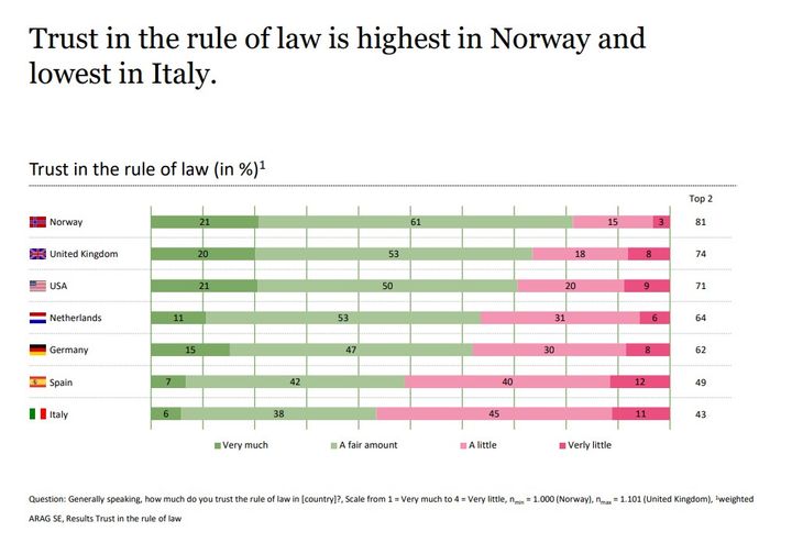 81 prosent av nordmennene har tillit til rettsstaten. Dette er det høyeste tallet i undersøkelsen, der 7 land (6 europeiske + USA deltar)