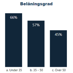 Belåningsgrad for Renteradars brukere for august og september 2023