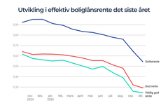 Utvikling i effektive boliglånsrenter for Renteradar-brukere siden oktober 2024