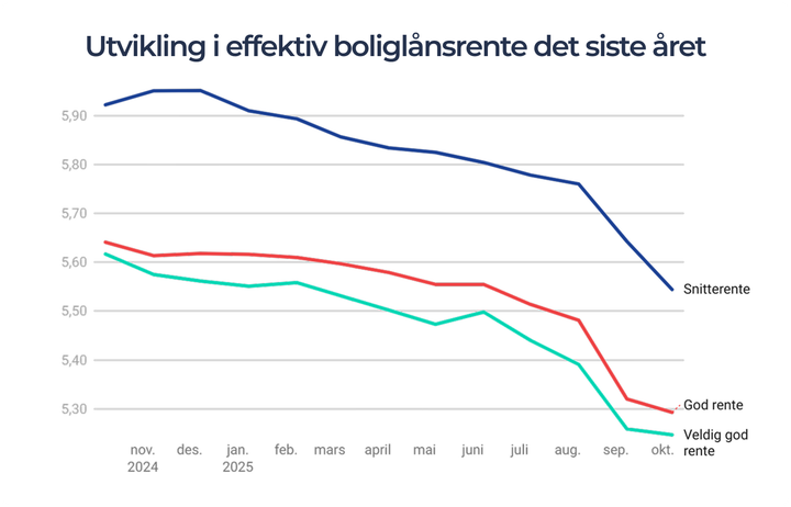 Utvikling i effektive boliglånsrenter for Renteradar-brukere siden oktober 2024