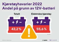 For elbiler er andelen 12V-batterier i kjøretøyhavari enda høyere enn for kjøretøy totalt sett.  Grafikk: Clarios