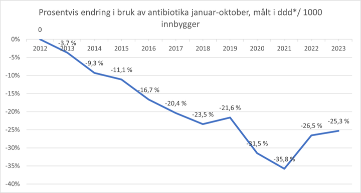 Sammenlignet med 2012 er den totale bruken av antibiotika (målt i DDD) hittil i år redusert med 25 prosent, målet om 30 prosent reduksjon er ikke lenger innen rekkevidde.