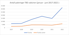 Figuren viser antall pakninger TicoVac og TicoVac Junior som er solgt i apotek.