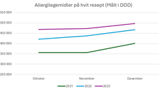 Bilde av graf som viser salg av allergilegemidler på hvit resept, målt i DDD per måned.