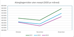 bilde av en graf som viser salg av allergilegemidler uten resept, målt i DDD per måned.