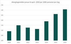 Målt i definerte døgndoser (DDD) per 1000 personer per dag, viser tallene en økning på 20 prosent fra 2020 til i år.