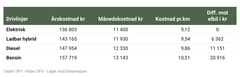Kostnadssammenligning, bilpris kr 550 000, med kjørelengde 15 000 km per år