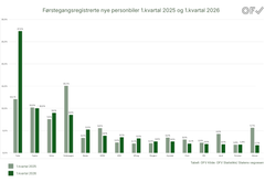 TOPP 15: Utviklingen i førstegangsregistrerte personbiler fra 1. kvartal 2025 til 1. kvartal 2026 illustrerer et tydelig markedskifte, der flere europeiske bilmerker mister terreng samtidig som Tesla og kinesiske aktører vokser.