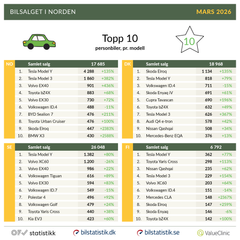 Tesla Model Y dominerte Norden i mars, med topplassering i tre av fire land.