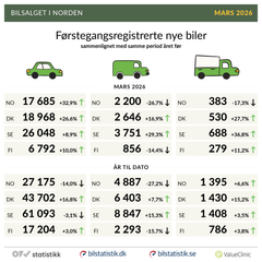 Mars ga vekst i personbilsalget i hele Norden, mens varebil- og lastebilmarkedet utviklet seg mer ulikt.