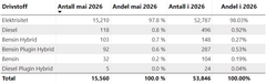 Elbilene dominerte nybilmarkedet i mai. Av 15 560 førstegangsregistrerte personbiler var 97,8 prosent elektriske. Hittil i år er elbilandelen 98 prosent.