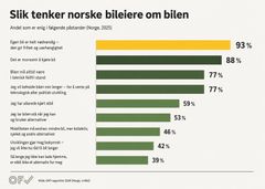 DAT-rapporten 2026 viser at bilen fortsatt har en sterk posisjon i Norge, selv om mange også bruker andre transportformer når det passer. 93 prosent sier at egen bil gir frihet og uavhengighet.
