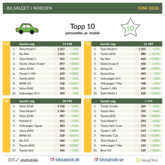 Modelltoppen viser både fellestrekk og forskjeller i Norden. Norge og Danmark preges av høy elbilandel og sterk konkurranse mellom flere elbilmodeller, mens Sverige og Finland fortsatt har et mer sammensatt utvalg med flere drivlinjer representert.