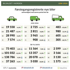 Bilsalget i Norden økte i juni, men halvårstallene viser store forskjeller mellom landene. Danmark har sterkest vekst i personbilmarkedet hittil i år, mens Norge fortsatt ligger klart foran på elektrifisering.