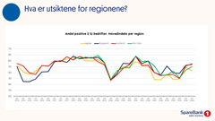 Regionale forskjeller i SpareBank 1 Sør-Norge sitt Konjunkturbarometer