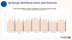 Hovedfunnene i Konjunkturbarometeret oktober 2024