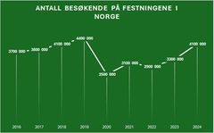 Kurve over antall besøkende på festningene i Norge de siste årene.