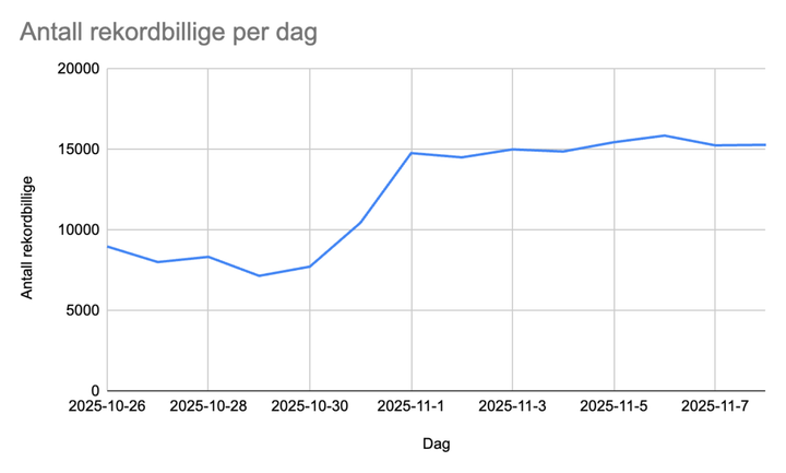 Graf%20som%20viser%20antall%20rekordbillige%20fra%20siste%20uke%20i%20oktober%20til%20starten%20av%20november