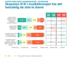 Oversikt over hovedtendensene i KI-undersøkelsen blant norske låtskrivere, komponister og sangtekstforfattere. (TONO/Opinion)