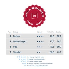 Møbelbransjen Norsk Kundebarometer 2025