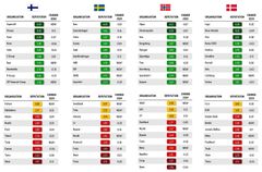Reputation&Trust 2025-undersøkelsen. Undersøkelsen tok for seg befolkningens omdømme av selskaper som opererer i Finland, Sverige, Norge og Danmark.