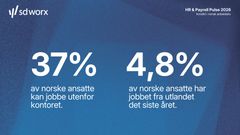 4,8 % av norske ansatte har jobbet fra utlandet det siste året.