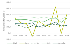 Bøndenes jordbruksinntekt varierer mellom ulike produksjoner.