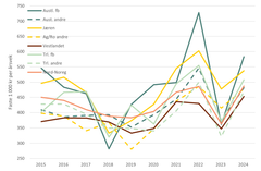 Bøndenes inntekter fra jordbruk varierer mye fra landsdel til landsdel.