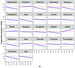 Diagrammet viser endringer i indeksverdi for ulike fuglearter fra 2000 til 2023. Den røde stiplede linjen representerer basisåret 2000 med indeks 100. De fleste grafer viser en nedadgående trend.