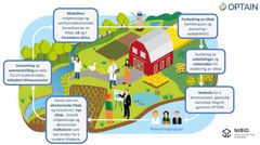 I tillegg til innsamling av miljødata fra nedbørfeltene, samarbeidet forskerne i OPTAIN aktivt med brukergrupper som bestod av bønder, rådgivere, forvaltningen og beslutningstakere. Potensialet for gjennomførbarhet og ønsket effekt av de ulike tiltakene ble diskutert med brukergruppene, blant annet med utgangspunkt i arbeidsinnsats og pris.