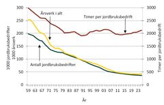 Grafen viser hvordan antall gårdsbruk og antall årsverk synker i jordbruket, mens timene per årsverk holder seg ganske konstant.