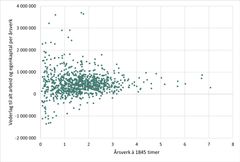 Variasjonen i inntekt frå bonde til bonde er stor. Figuren syner spreiinga i vederlag til arbeid og eigenkapital per årsverk blant dei nesten 1000 bøndene som er med i Driftsgranskingane. Tala er frå 2024 . X-aksen er avgrensa til observasjonar med færre enn 8 årsverk. (Figur 2.1. frå Totalkalkylen for aktive jordbruksbedrifter, april 2026)