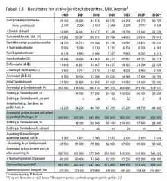Resultat for aktive jordbruksbedrifter. (Mill. kroner1 ). Tabellen er tatt frå Totalkalkylen for aktive jordbruksbedrifter, april 2026.