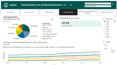 Kostnadsfordelinga frå 2016 – 2026 syner at innkjøpt fôr er ein stor utgiftspost for norsk landbruk.