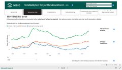 Lønsemd i norsk landbruk sidan 1959. Når ein ser utviklinga i faste 2025 kroner (som gjer at beløpa frå år til år vert samanliknbare), kan ein sjå utviklinga i lønsemd frå 1959 til 2025. Opptrappinga i inntekt på slutten av 1970 talet og igjen dei siste åra, kjem tydeleg fram.