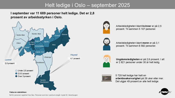 Infografikk som viser andelen helt ledige per bydel i Oslo