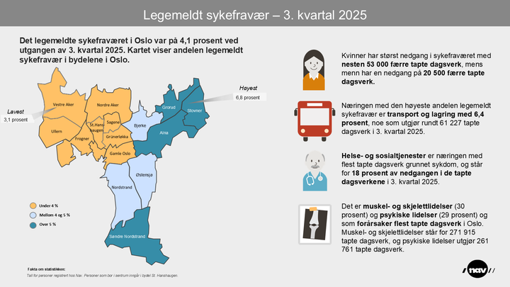 Infografikk med bydelskart andelen sykmeldte i bydelene i Oslo per 3. kvartal 2025