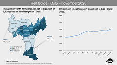 Bydelskart som viser andelen helt arbeidsledige i bydelene i Oslo per november 2025