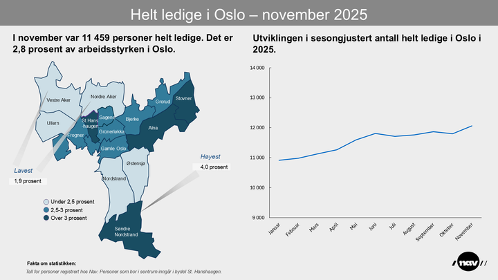 Bydelskart som viser andelen helt arbeidsledige i bydelene i Oslo per november 2025