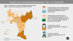 Infografikk som viser andelen personer som mottar arbeidsavklaringspenger i ulike bydeler i Oslo, med spesifikke tall for enkelte grupper.
