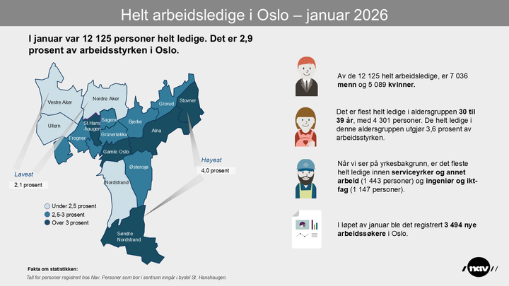 Infografikk som viser andelen helt arbeidsledige i bydelene i Oslo per januar 2026