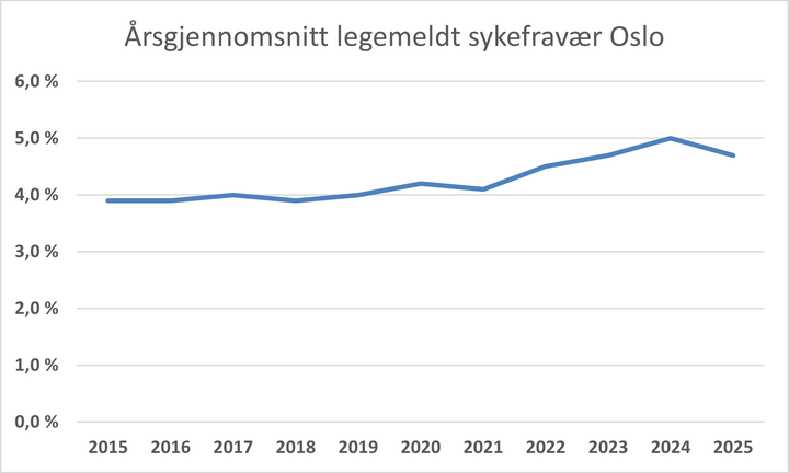 Graf som viser årsgjennomsnittet for legemeldt sykefravær i Oslo fra 2015 til 2025, med en økning fra 2019 til 2024 og en liten nedgang i 2025.